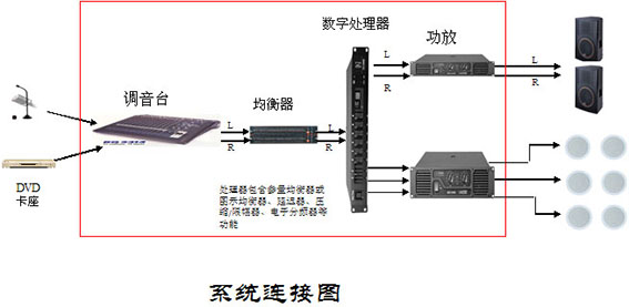 音響系統(tǒng)組成部分