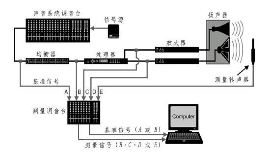 音響系統(tǒng)組成部分