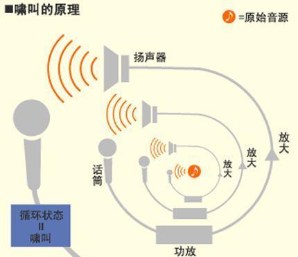 KTV包房音響設備出現(xiàn)嘯叫要怎么處理?