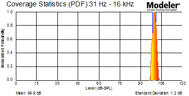 ?31Hz~16kHz直達聲壓聲場分析圖